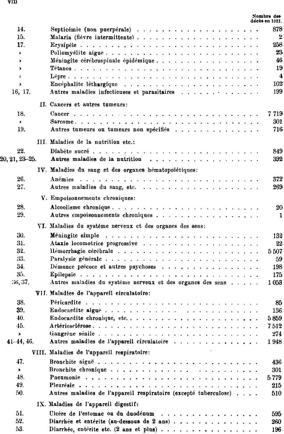 Cancers et antres tumeurs: 18. Cancer 7 719 > Sarcome 301 19. Antres tumeurs ou tumeurs non spécifiés 716 III. Maladies de la nutrition etc.: 22. Diabète sucré 849 20,21,23-25.