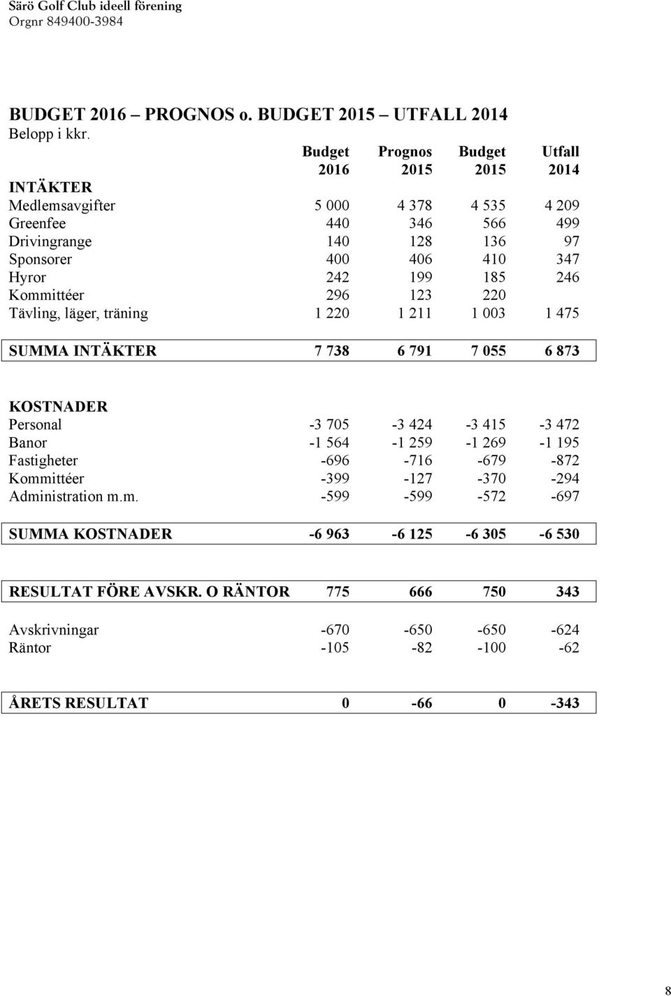 Hyror 242 199 185 246 Kommittéer 296 123 220 Tävling, läger, träning 1 220 1 211 1 003 1 475 SUMMA INTÄKTER 7 738 6 791 7 055 6 873 KOSTNADER Personal -3 705-3 424-3 415-3 472