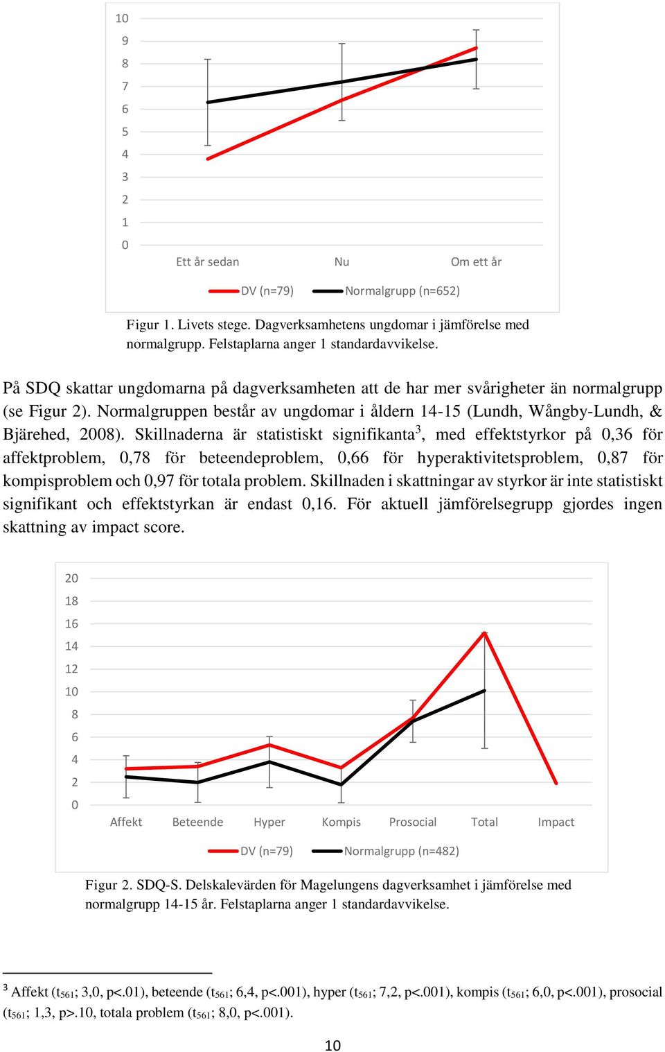 Skillnaderna är statistiskt signifikanta 3, med effektstyrkor på 0,36 för affektproblem, 0,78 för beteendeproblem, 0,66 för hyperaktivitetsproblem, 0,87 för kompisproblem och 0,97 för totala problem.