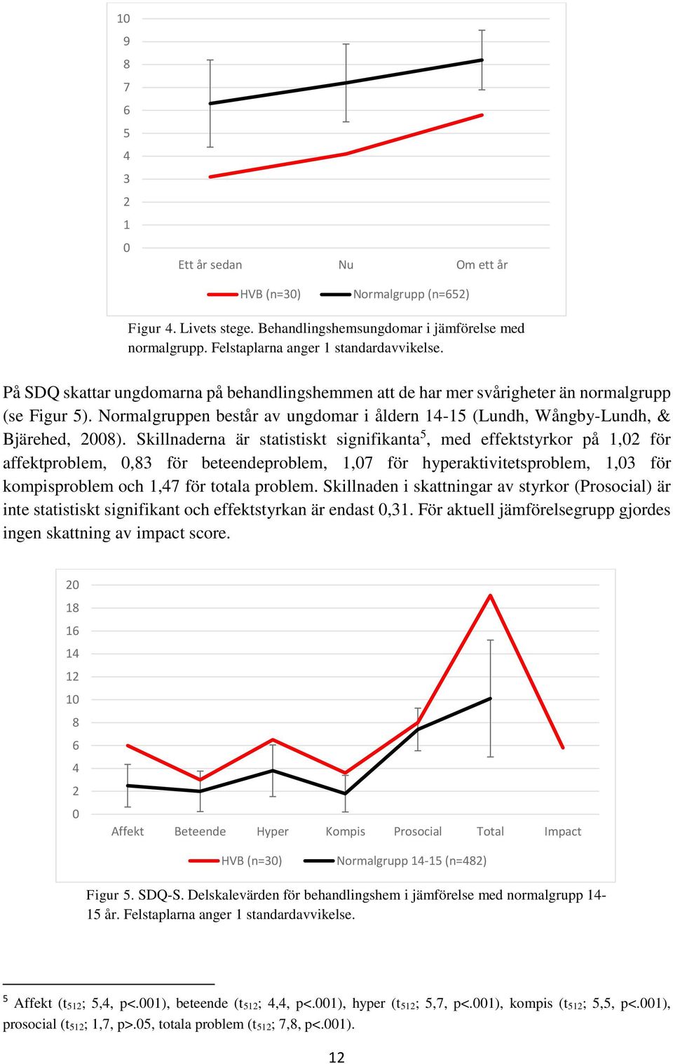 Skillnaderna är statistiskt signifikanta 5, med effektstyrkor på 1,02 för affektproblem, 0,83 för beteendeproblem, 1,07 för hyperaktivitetsproblem, 1,03 för kompisproblem och 1,47 för totala problem.