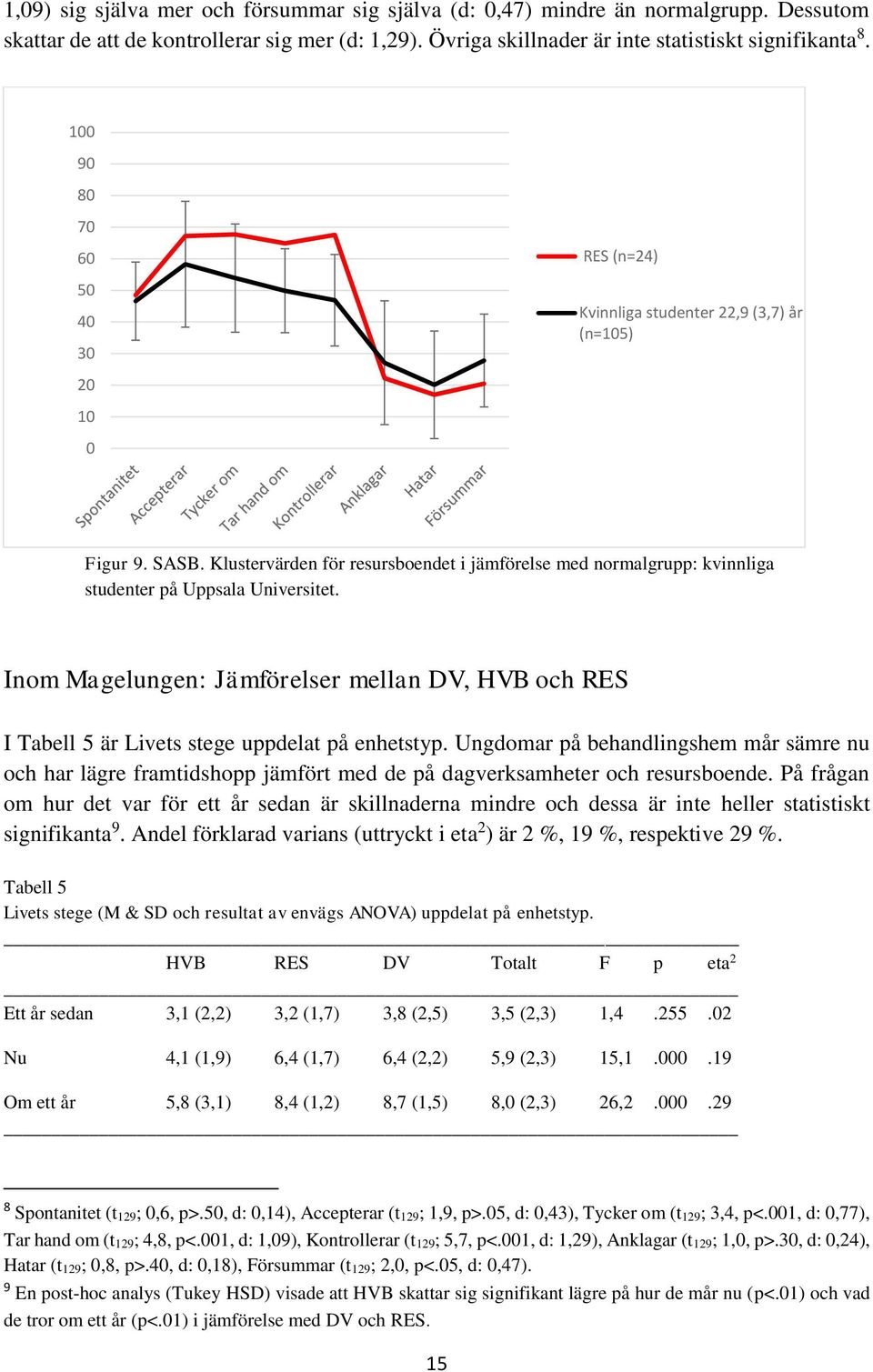 Klustervärden för resursboendet i jämförelse med normalgrupp: kvinnliga studenter på Uppsala Universitet.