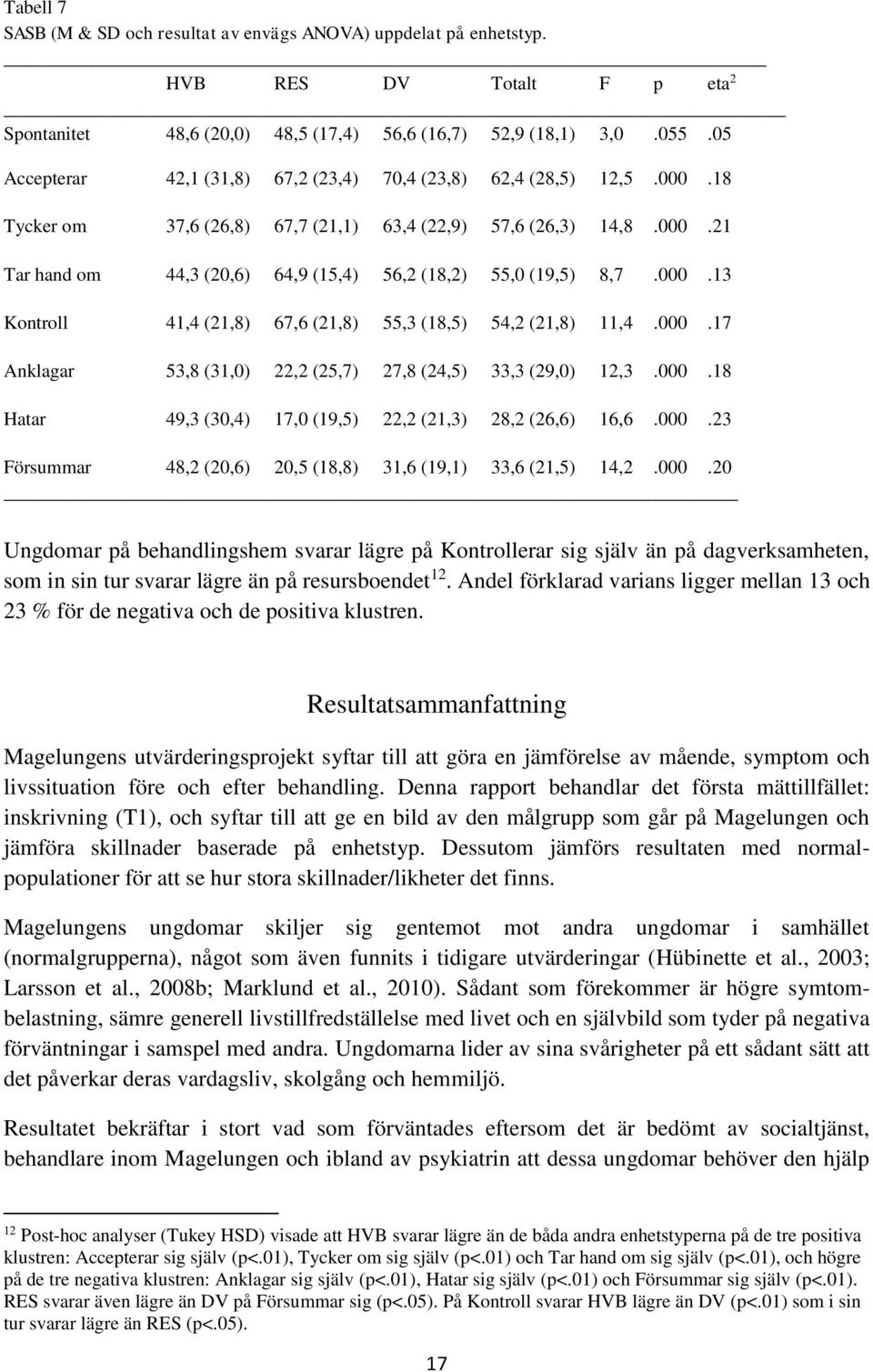 000.13 Kontroll 41,4 (21,8) 67,6 (21,8) 55,3 (18,5) 54,2 (21,8) 11,4.000.17 Anklagar 53,8 (31,0) 22,2 (25,7) 27,8 (24,5) 33,3 (29,0) 12,3.000.18 Hatar 49,3 (30,4) 17,0 (19,5) 22,2 (21,3) 28,2 (26,6) 16,6.