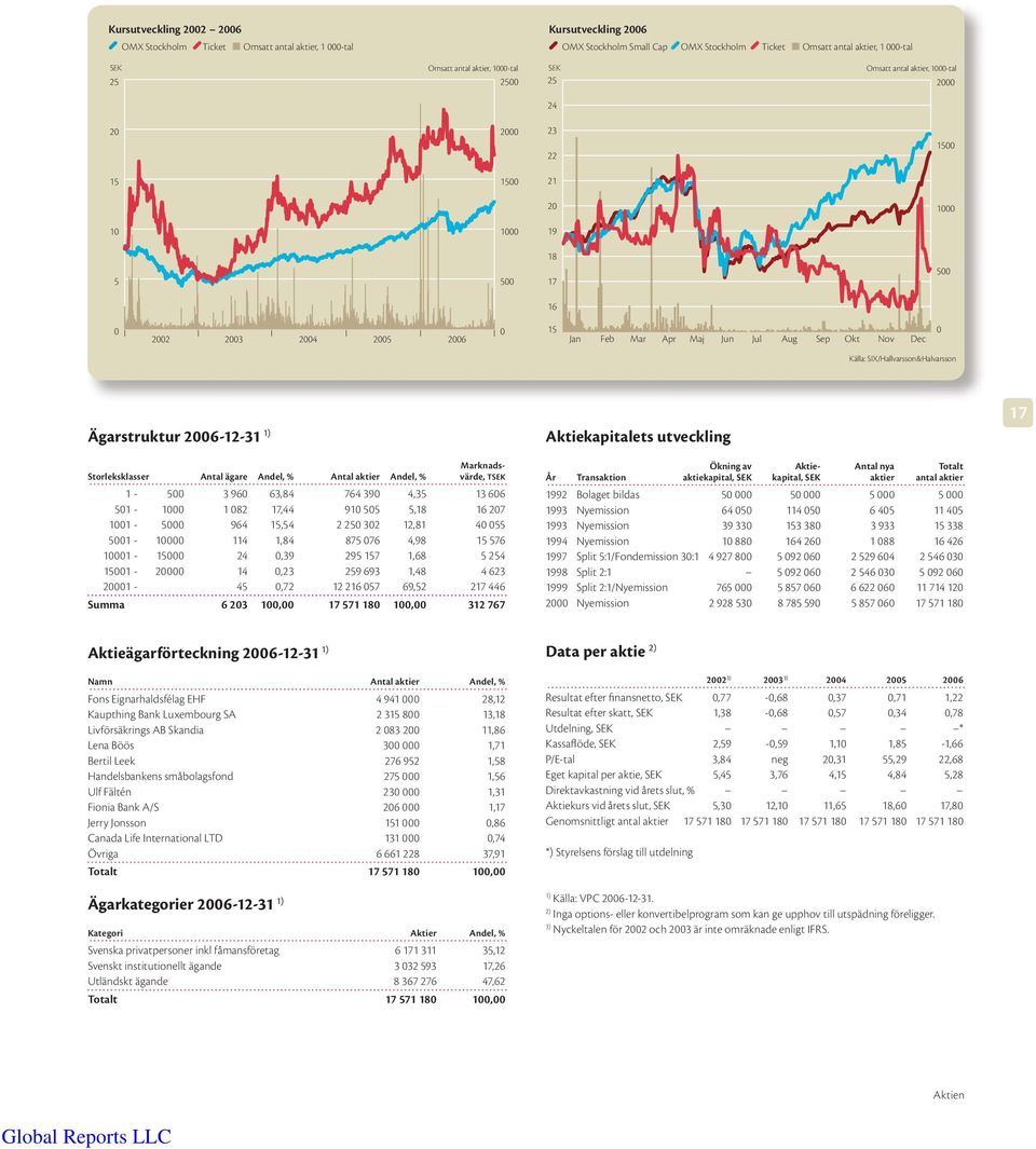 Jul Aug Sep Okt Nov Dec 0 Källa: SIX/Hallvarsson&Halvarsson Ägarstruktur 2006-12-31 1) Marknads- Storleksklasser Antal ägare Andel, % Antal aktier Andel, % värde, TSEK 1-500 3 960 63,84 764 390 4,35