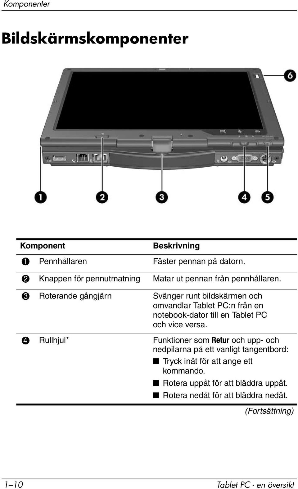 3 Roterande gångjärn Svänger runt bildskärmen och omvandlar Tablet PC:n från en notebook-dator till en Tablet PC och vice