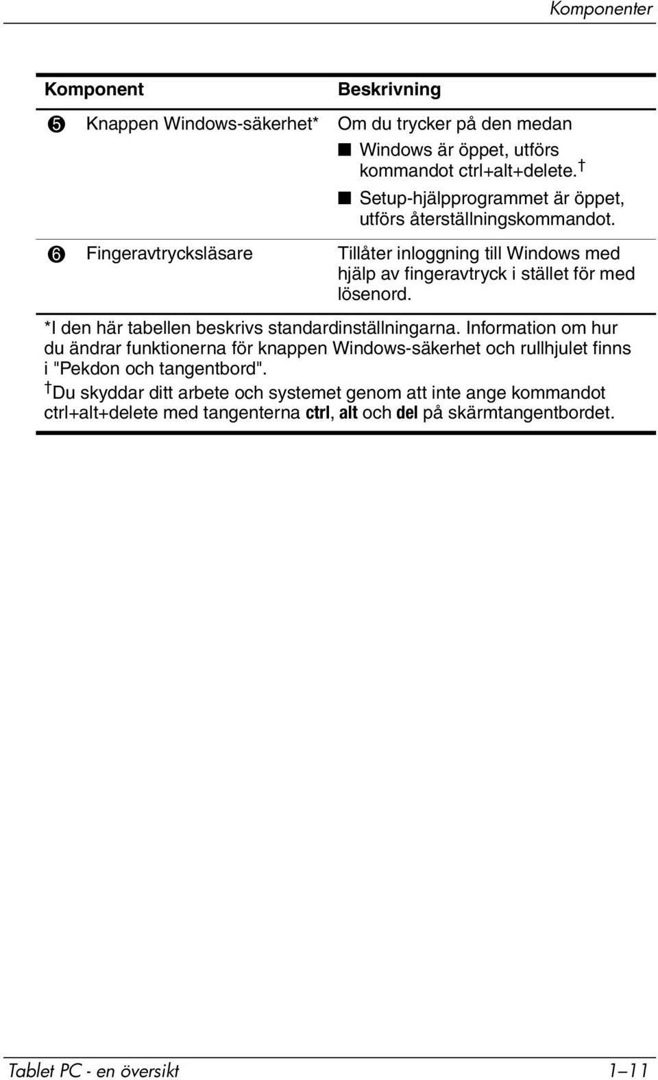 6 Fingeravtrycksläsare Tillåter inloggning till Windows med hjälp av fingeravtryck i stället för med lösenord.