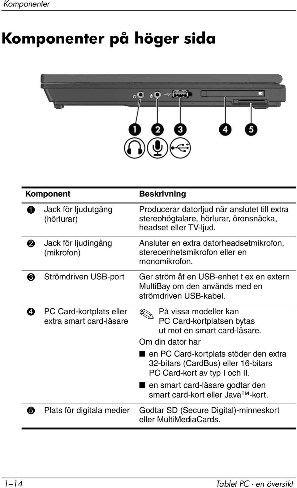 3 Strömdriven USB-port Ger ström åt en USB-enhet t ex en extern MultiBay om den används med en strömdriven USB-kabel.