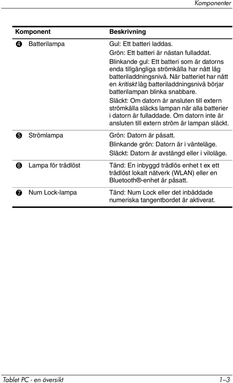 Släckt: Om datorn är ansluten till extern strömkälla släcks lampan när alla batterier i datorn är fulladdade. Om datorn inte är ansluten till extern ström är lampan släckt.