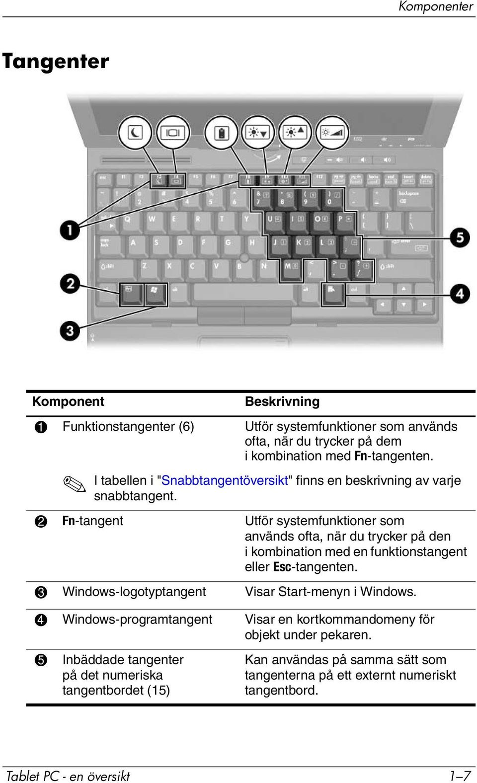 2 Fn-tangent Utför systemfunktioner som används ofta, när du trycker på den i kombination med en funktionstangent eller Esc-tangenten.