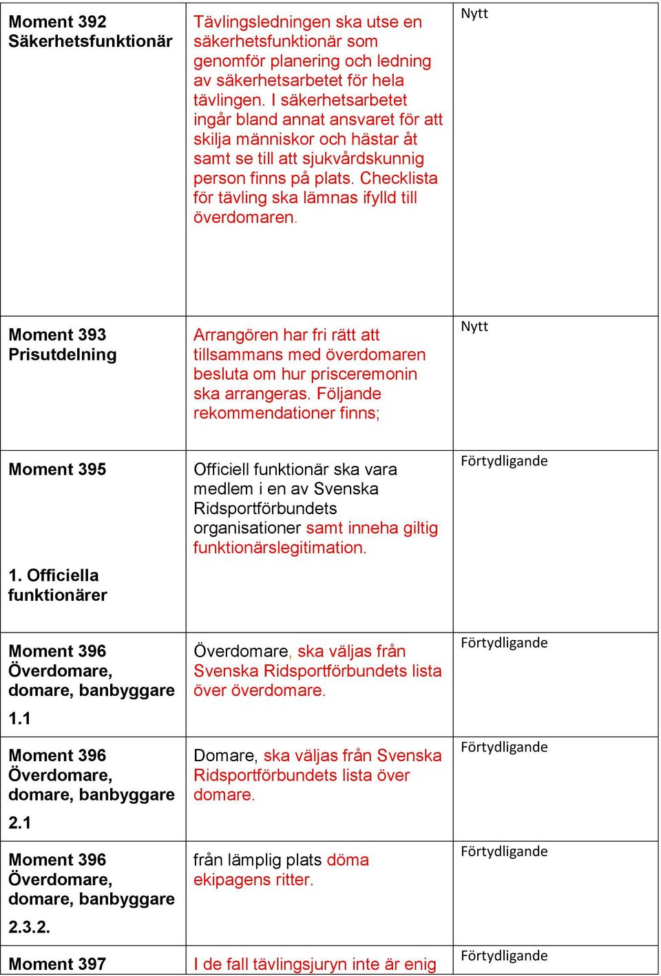 Nytt Moment 393 Prisutdelning Arrangören har fri rätt att tillsammans med överdomaren besluta om hur prisceremonin ska arrangeras. Följande rekommendationer finns; Nytt Moment 395 1.