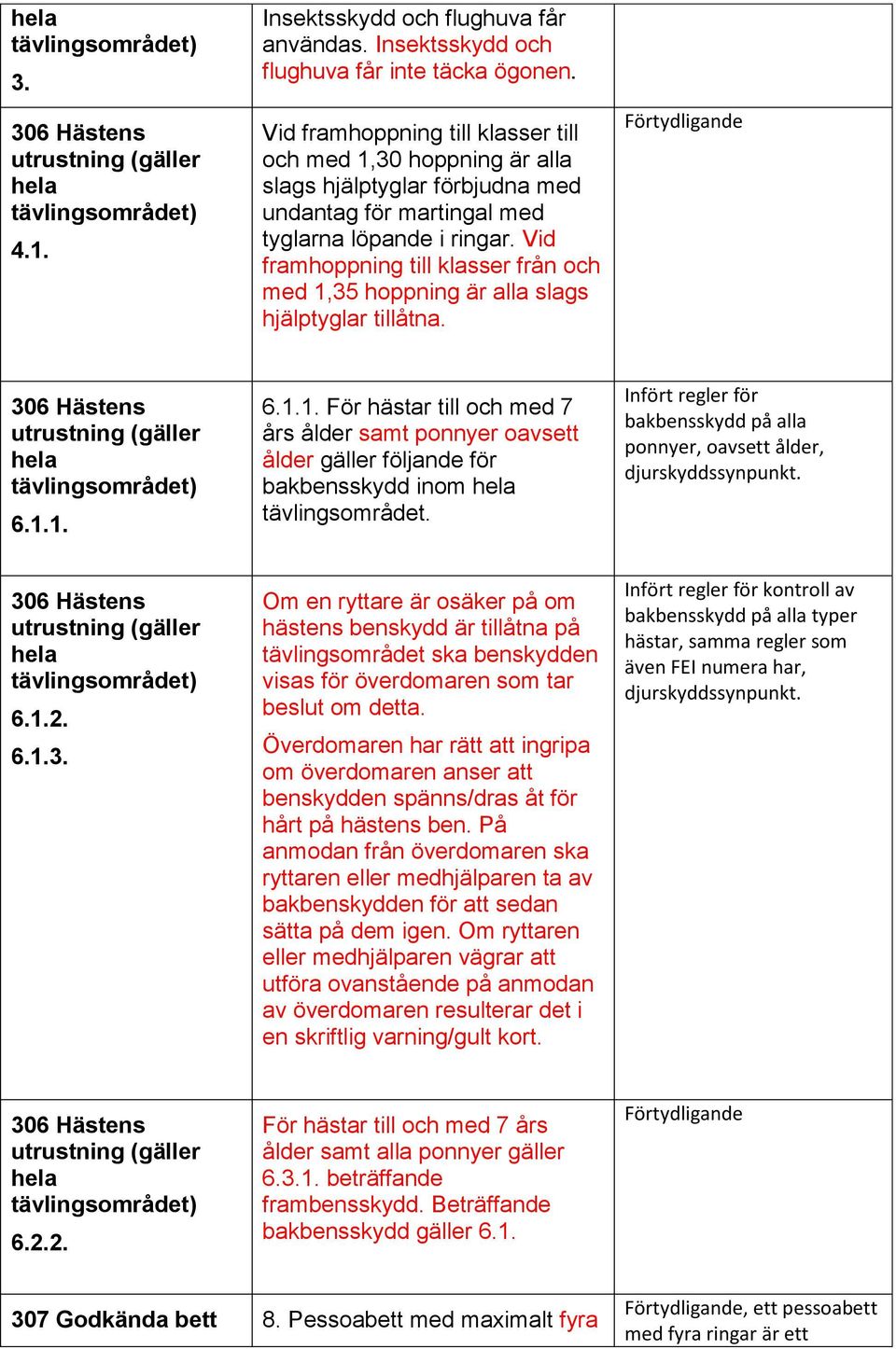 Vid framhoppning till klasser från och med 1,35 hoppning är alla slags hjälptyglar tillåtna. 306 Hästens utrustning (gäller hela tävlingsområdet) 6.1.1. 6.1.1. För hästar till och med 7 års ålder samt ponnyer oavsett ålder gäller följande för bakbensskydd inom hela tävlingsområdet.