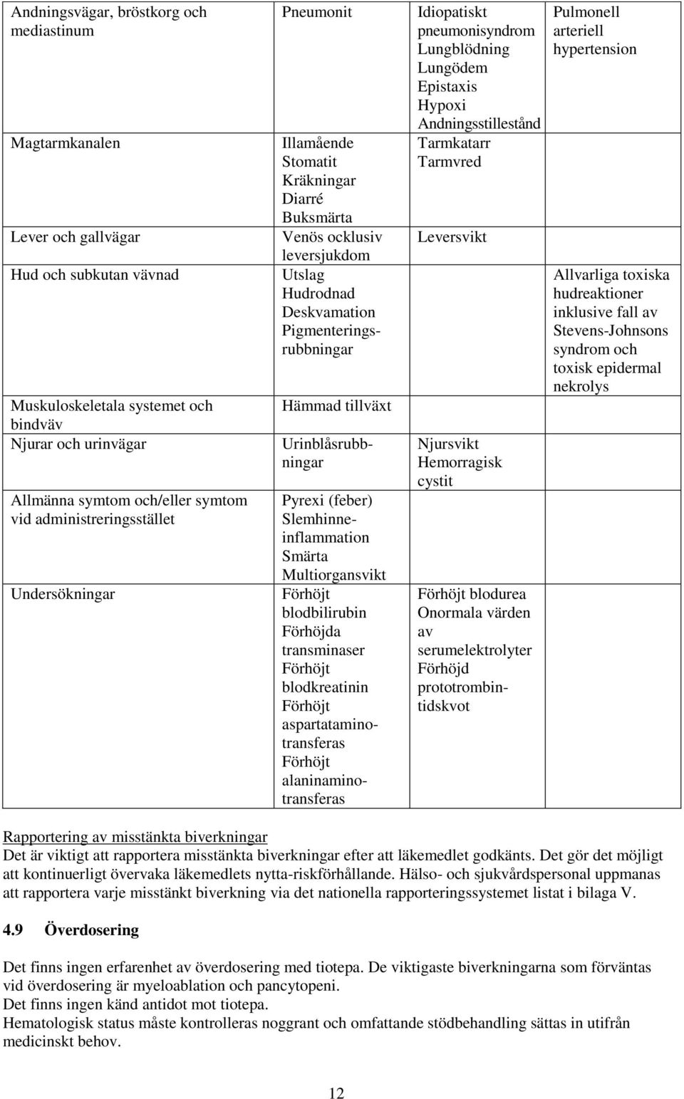 Urinblåsrubbningar Pyrexi (feber) Slemhinneinflammation Smärta Multiorgansvikt Förhöjt blodbilirubin Förhöjda transminaser Förhöjt blodkreatinin Förhöjt aspartataminotransferas Förhöjt