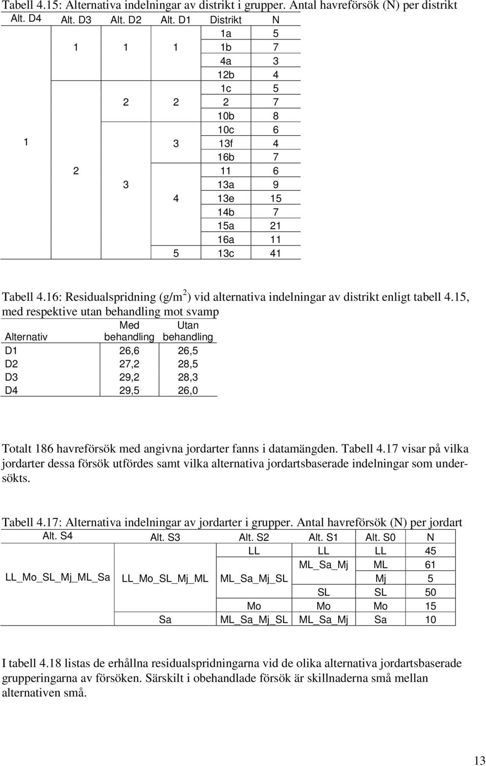 16: Residualspridning (g/m ) vid alternativa indelningar av distrikt enligt tabell 4.