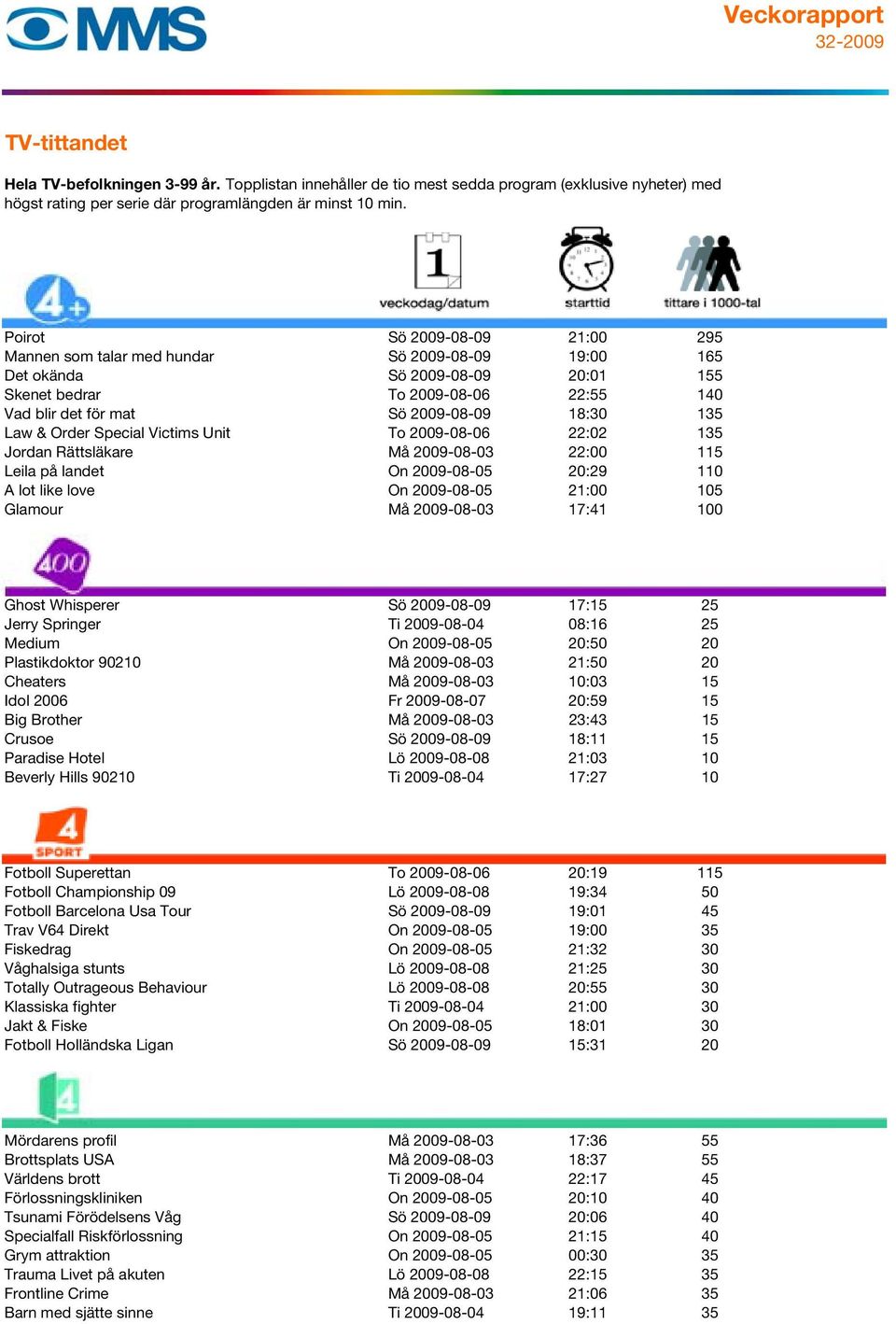 2009-08-03 17:41 100 Ghost Whisperer Sö 2009-08-09 17:15 25 Jerry Springer Ti 2009-08-04 08:16 25 Medium On 2009-08-05 20:50 20 Plastikdoktor 90210 Må 2009-08-03 21:50 20 Cheaters Må 2009-08-03 10:03