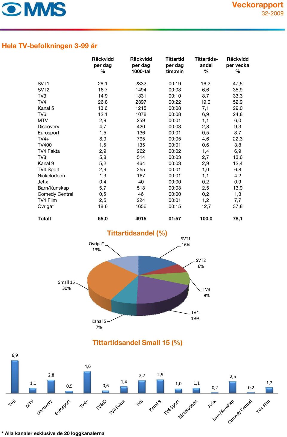 136 00:01 0,5 3,7 TV4+ 8,9 795 00:05 4,6 22,3 TV400 1,5 135 00:01 0,6 3,8 TV4 Fakta 2,9 262 00:02 1,4 6,9 TV8 5,8 514 00:03 2,7 13,6 Kanal 9 5,2 464 00:03 2,9 12,4 TV4 Sport 2,9 255 00:01 1,0 6,8