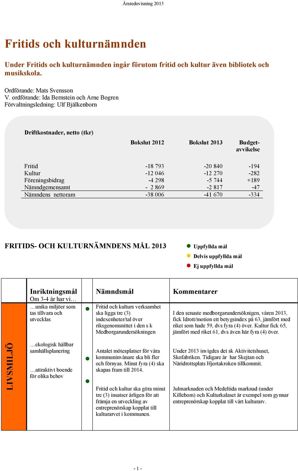 270-282 Föreningsbidrag -4 298-5 744 +189 Nämndgemensamt - 2 869-2 817-47 Nämndens nettoram -38 006-41 670-334 FRITIDS- OCH KULTURNÄMNDENS MÅL 2013 Uppfyllda mål Delvis uppfyllda mål Ej uppfyllda mål