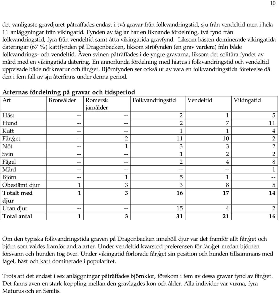 Liksom hästen dominerade vikingatida dateringar (67 %) kattfynden på Dragonbacken, liksom ströfynden (en grav vardera) från både folkvandrings- och vendeltid.