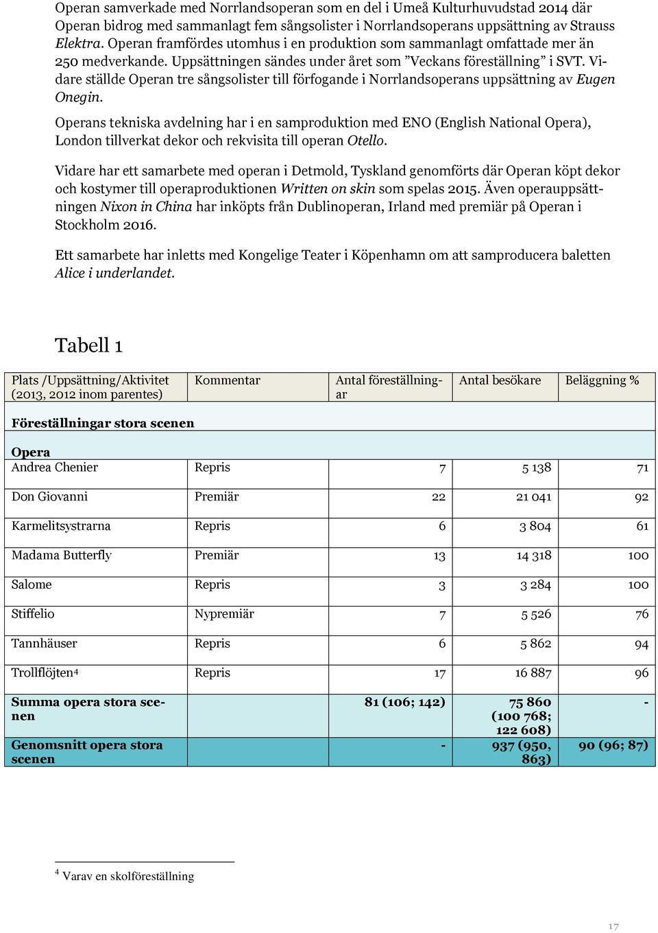 Vidare ställde Operan tre sångsolister till förfogande i Norrlandsoperans uppsättning av Eugen Onegin.
