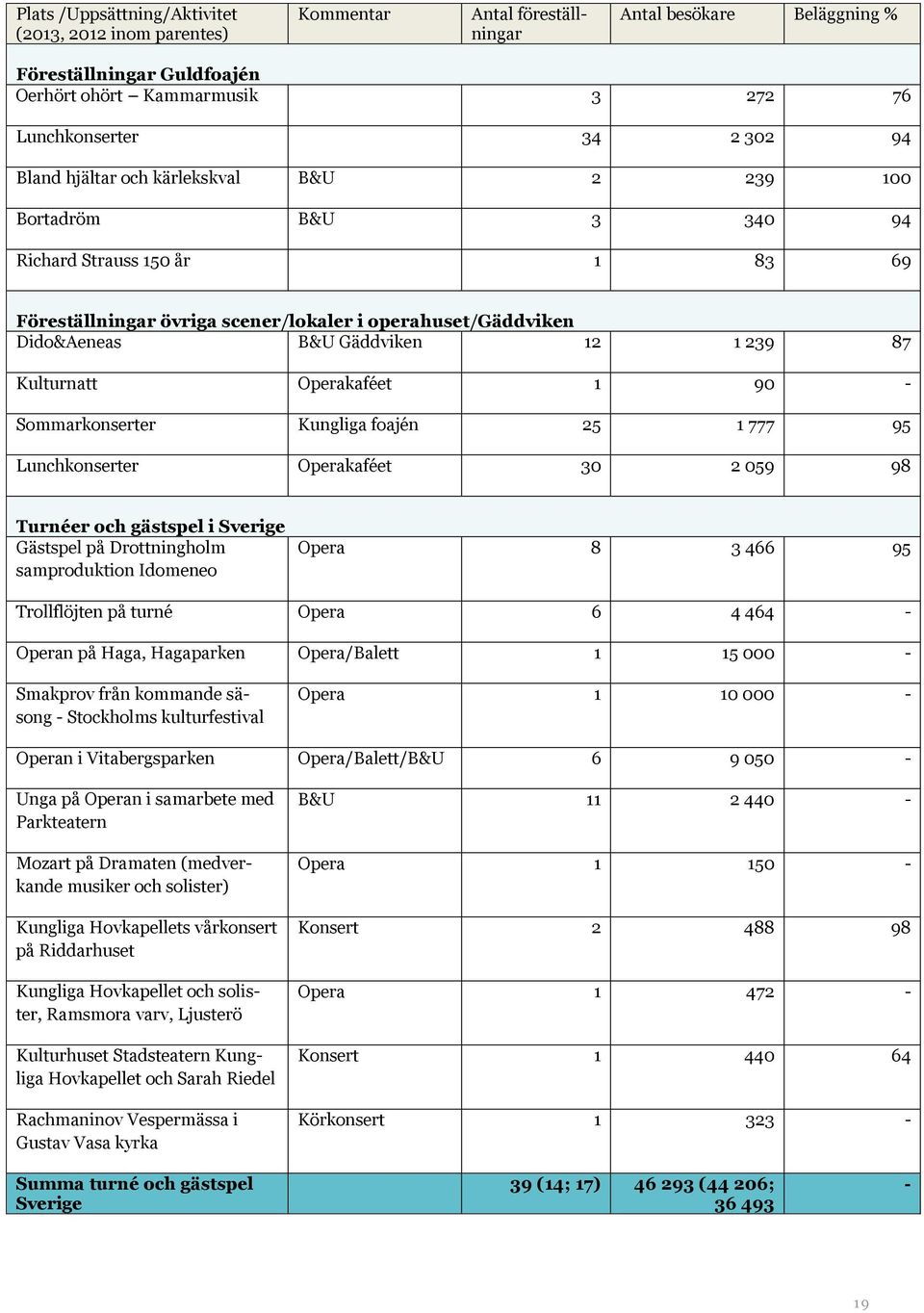 239 87 Kulturnatt Operakaféet 1 90 - Sommarkonserter Kungliga foajén 25 1 777 95 Lunchkonserter Operakaféet 30 2 059 98 Turnéer och gästspel i Sverige Gästspel på Drottningholm samproduktion Idomeneo
