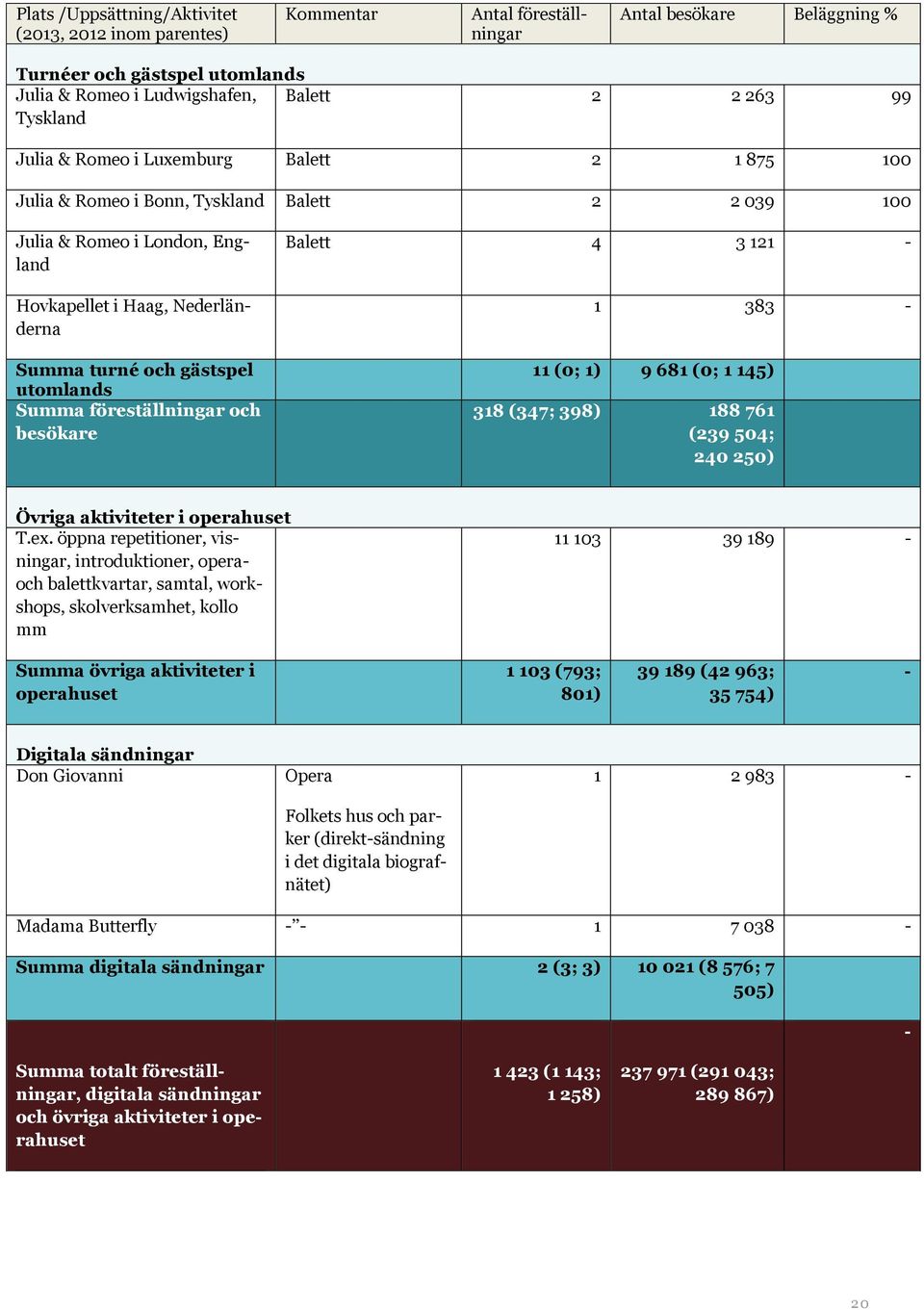 utomlands Summa föreställningar och besökare Balett 4 3 121-1 383-11 (0; 1) 9 681 (0; 1 145) 318 (347; 398) 188 761 (239 504; 240 250) Övriga aktiviteter i operahuset T.ex.