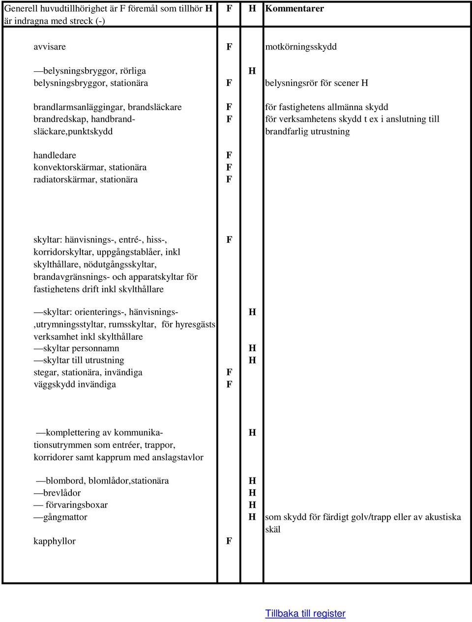 stationära radiatorskärmar, stationära skyltar: hänvisnings-, entré-, hiss-, korridorskyltar, uppgångstablåer, inkl skylthållare, nödutgångsskyltar, brandavgränsnings- och apparatskyltar för