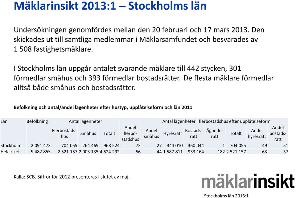 I Stockholms län uppgår antalet svarande mäklare till 442 stycken, 301 förmedlar småhus och 393 förmedlar bostadsrätter. De flesta mäklare förmedlar alltså både småhus och bostadsrätter.