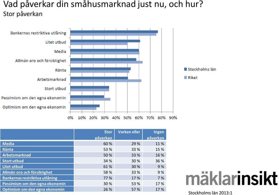 Arbetsmarknad 50 % 33 % 16 % Stort utbud 34 % 30 % 36 % Litet utbud 61 % 30 % 9 % Allmän oro och