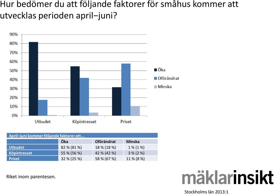 .. Öka Oförändrat Minska Utbudet 82 % (81 %) 18 % (18 %) 1 % (1 %)