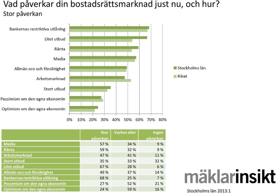 Arbetsmarknad 47 % 41 % 11 % Stort utbud 35 % 33 % 32 % Litet utbud 67 % 28 % 6 % Allmän oro och