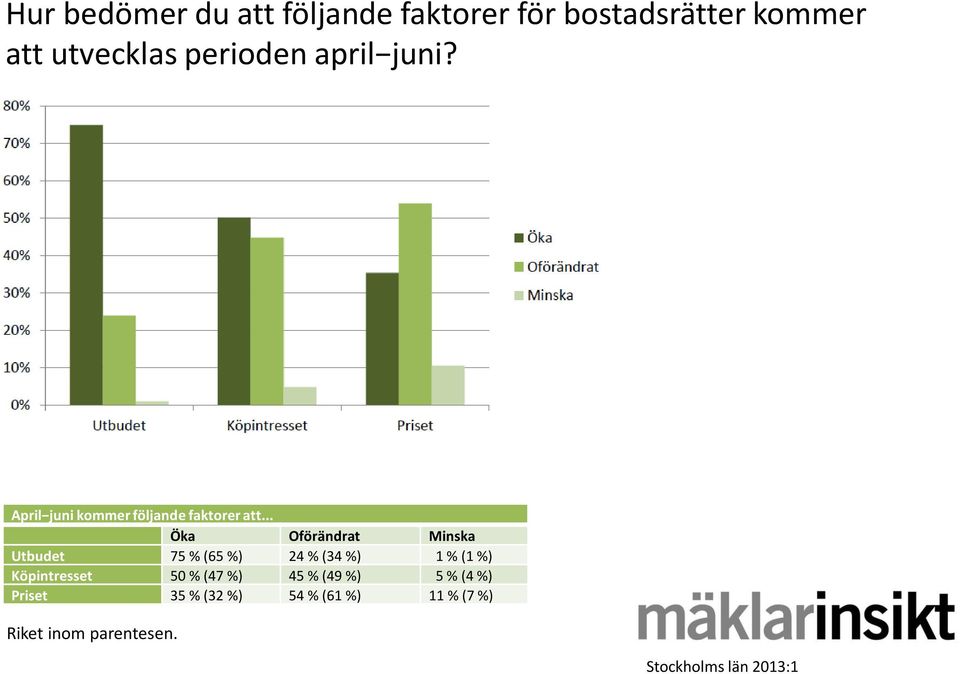 .. Öka Oförändrat Minska Utbudet 75 % (65 %) 24 % (34 %) 1 % (1 %)