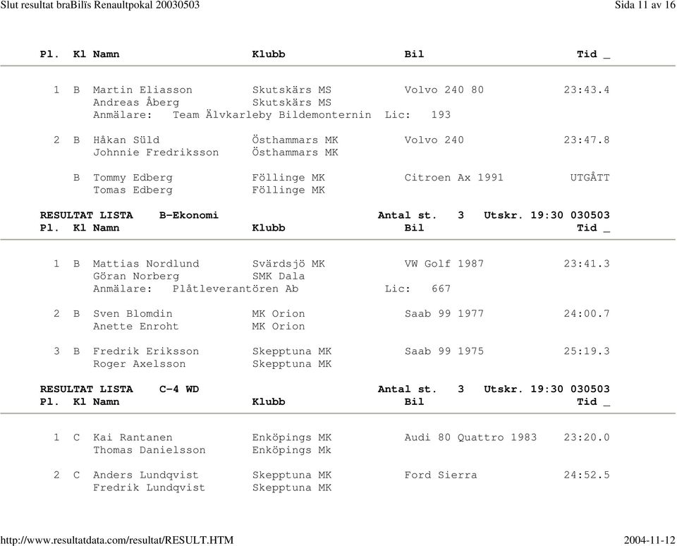 19:30 030503 1 B Mattias Nordlund Svärdsjö MK VW Golf 1987 23:41.3 Göran Norberg SMK Dala Anmälare: Plåtleverantören Ab Lic: 667 2 B Sven Blomdin MK Orion Saab 99 1977 24:00.