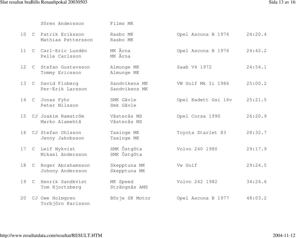 2 Per-Erik Larsson Sandvikens MK 14 C Jonas Fyhr SMK Gävle Opel Kadett Gsi 16v 25:21.5 Peter Nilsson Smk Gävle 15 CJ Joakim Ramström Västerås MS Opel Corsa 1990 26:20.