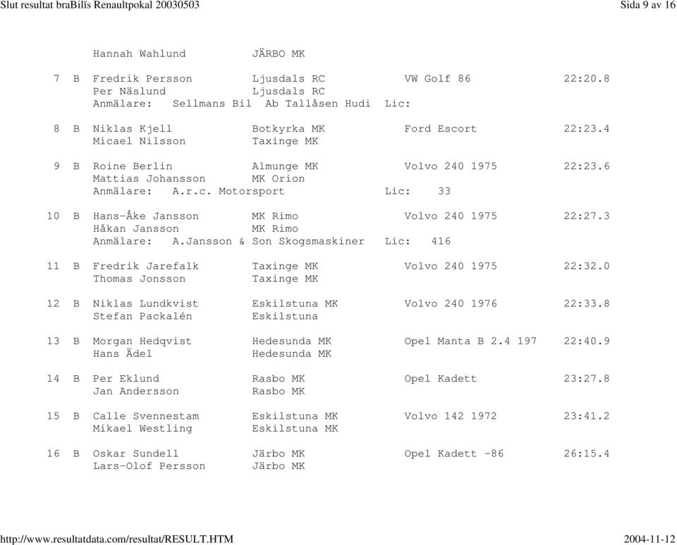 6 Mattias Johansson MK Orion Anmälare: A.r.c. Motorsport Lic: 33 10 B Hans-Åke Jansson MK Rimo Volvo 240 1975 22:27.3 Håkan Jansson MK Rimo Anmälare: A.