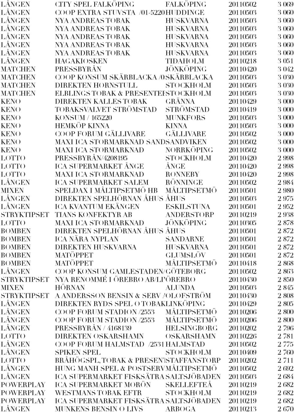 MATCHEN COOP KONSUM SKÄRBLACKA /055220 SKÄRBLACKA 20110503 MATCHEN DIREKTEN HORNSTULL STOCKHOLM 20110503 MATCHEN ELBLINGS TOBAK & PRESENTER STOCKHOLM AB 20110503 KENO DIREKTEN KALLES TOBAK GRÄNNA