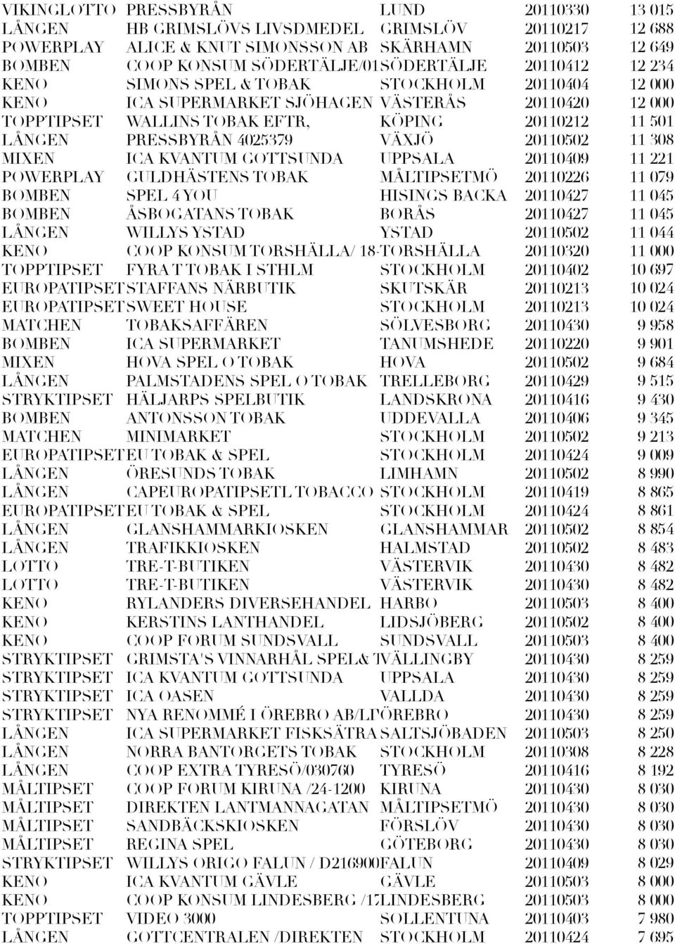 GOTTSUNDA UPPSALA 20110409 POWERPLAY GULDHÄSTENS TOBAK MÅLTIPSETMÖ 20110226 BOMBEN SPEL 4 YOU HISINGS BACKA 20110427 BOMBEN ÅSBOGATANS TOBAK BORÅS 20110427 LÅNGEN WILLYS YSTAD YSTAD 20110502 KENO