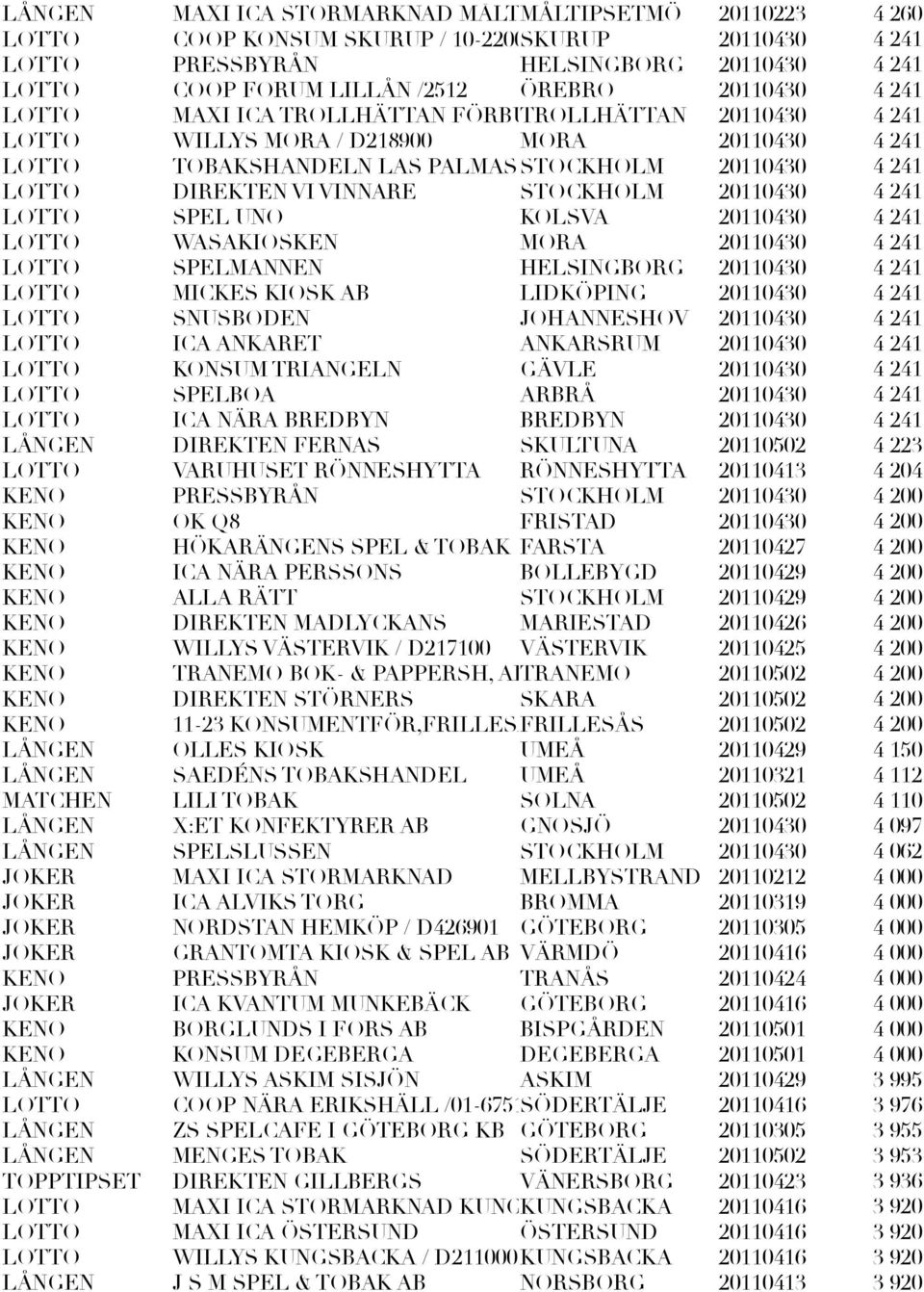 KOLSVA 20110430 LOTTO WASAKIOSKEN MORA 20110430 LOTTO SPELMANNEN HELSINGBORG 20110430 LOTTO MICKES KIOSK AB LIDKÖPING 20110430 LOTTO SNUSBODEN JOHANNESHOV 20110430 LOTTO ICA ANKARET ANKARSRUM
