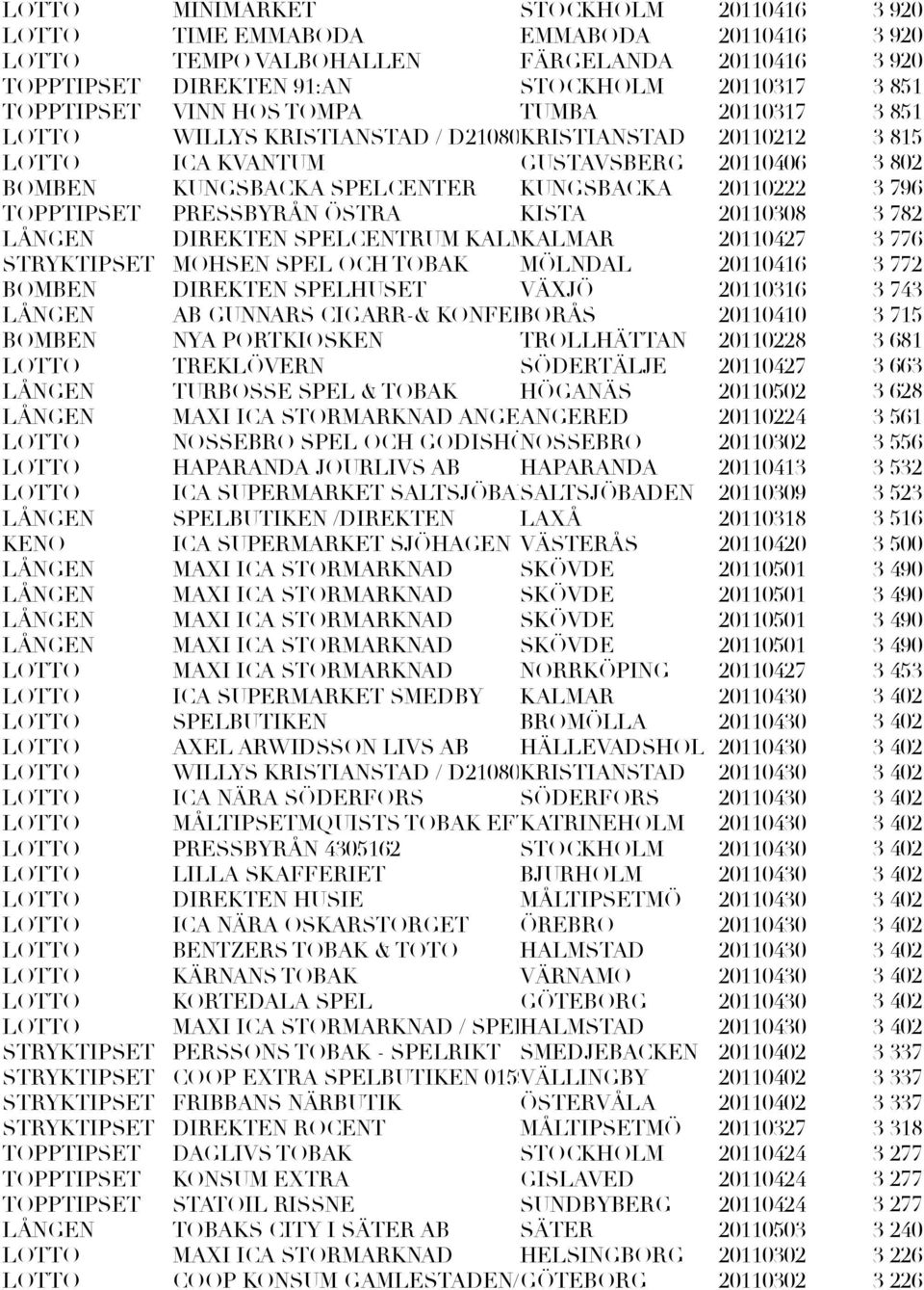 LÅNGEN DIREKTEN SPELCENTRUM KALMAR KALMAR 20110427 STRYKTIPSET MOHSEN SPEL OCH TOBAK MÖLNDAL 20110416 BOMBEN DIREKTEN SPELHUSET VÄXJÖ 20110316 LÅNGEN AB GUNNARS CIGARR-& KONFEKTYR BORÅS 20110410
