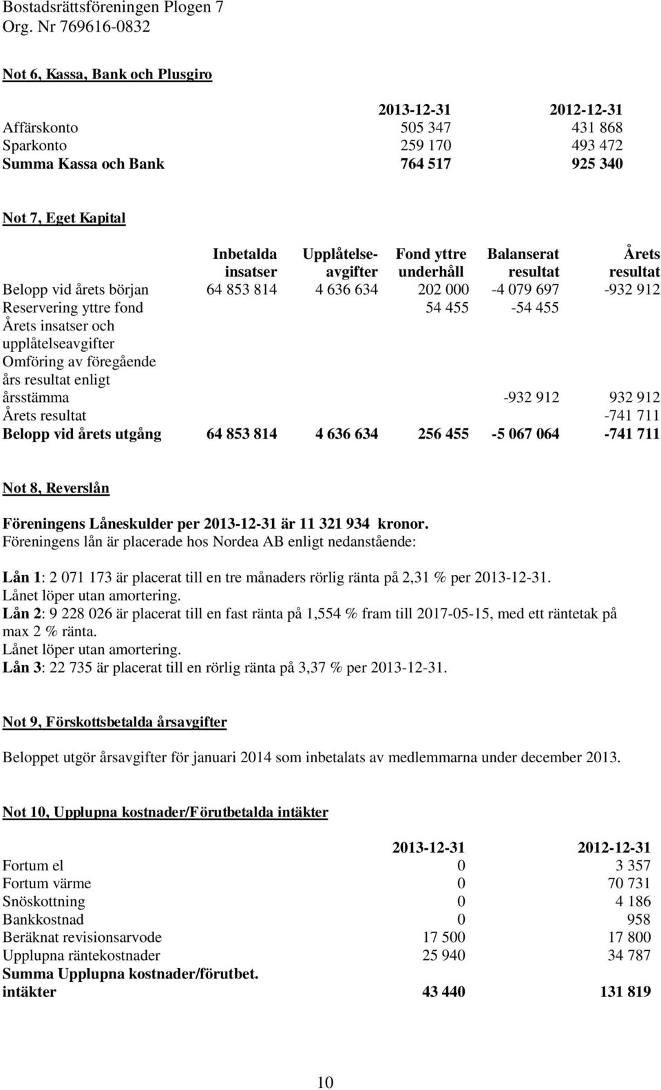 och upplåtelseavgifter Omföring av föregående års resultat enligt årsstämma -932 912 932 912 Årets resultat -741 711 Belopp vid årets utgång 64 853 814 4 636 634 256 455-5 067 064-741 711 Not 8,