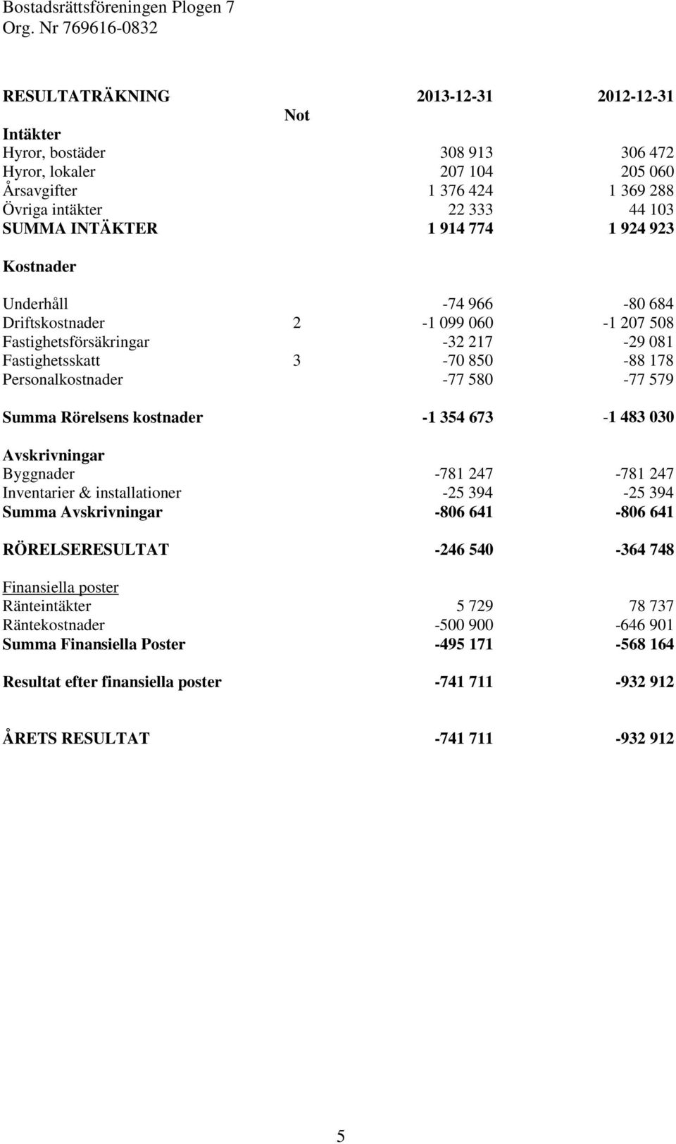 Rörelsens kostnader -1 354 673-1 483 030 Avskrivningar Byggnader -781 247-781 247 Inventarier & installationer -25 394-25 394 Summa Avskrivningar -806 641-806 641 RÖRELSERESULTAT -246 540-364 748