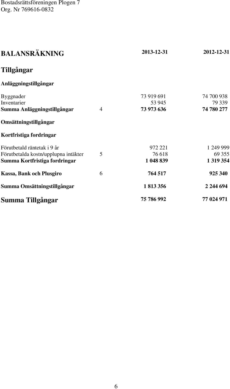 972 221 1 249 999 Förutbetalda kostn/upplupna intäkter 5 76 618 69 355 Summa Kortfristiga fordringar 1 048 839 1 319 354