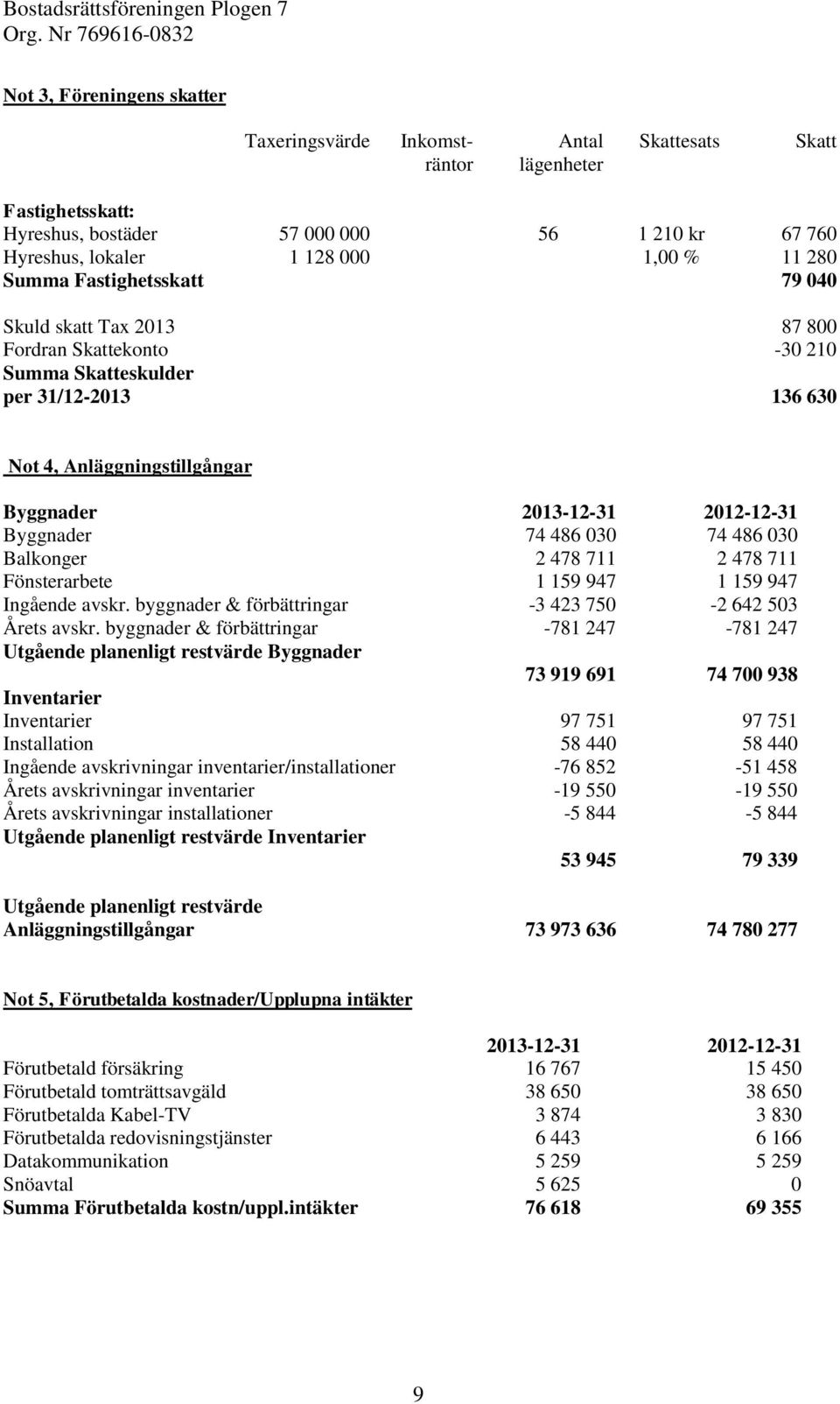 74 486 030 74 486 030 Balkonger 2 478 711 2 478 711 Fönsterarbete 1 159 947 1 159 947 Ingående avskr. byggnader & förbättringar -3 423 750-2 642 503 Årets avskr.