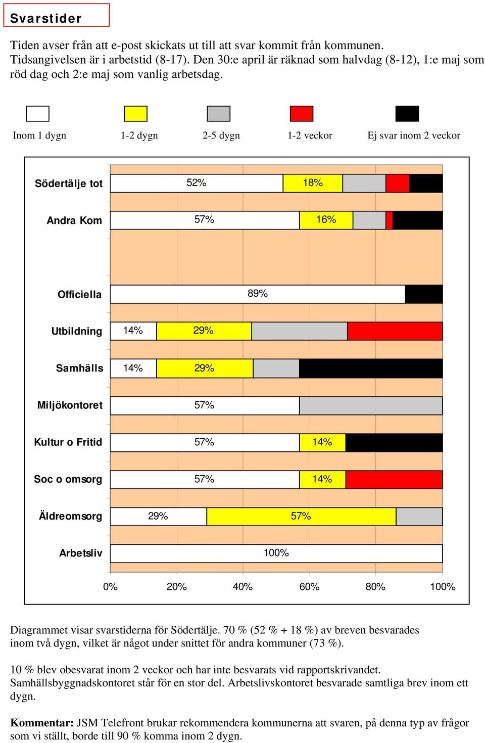 Inom 1 dygn 1-2 dygn 2-5 dygn 1-2 veckor Ej svar inom 2 veckor 52% 18% 16% 89% 29% 29% 29% Arbetsliv 100% 0% 20% 40% 60% 80% 100% Diagrammet visar svarstiderna för Södertälje.