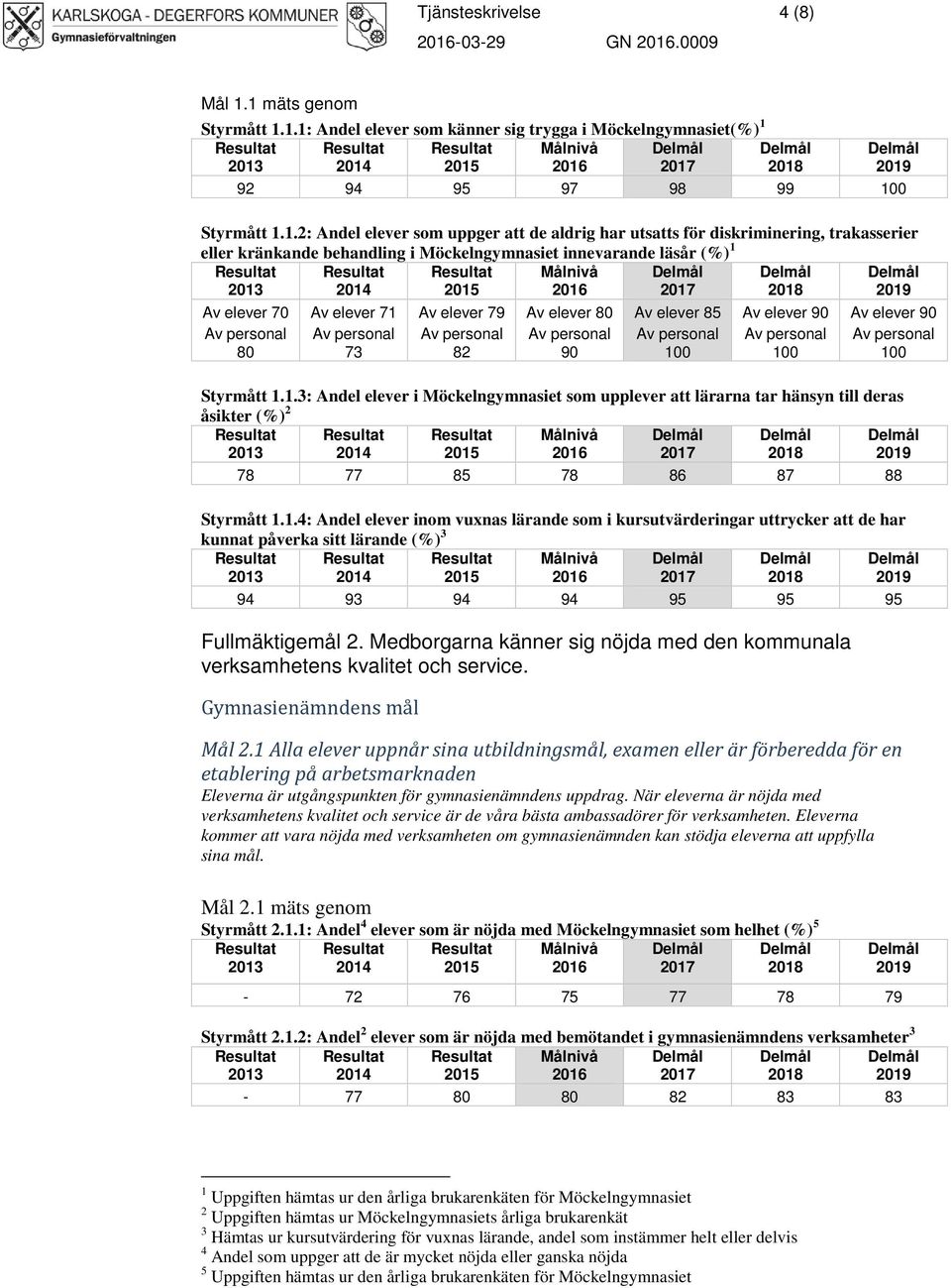 trakasserier eller kränkande behandling i Möckelngymnasiet innevarande läsår (%) 1 Av elever 70 80 Av elever 71 73 Av elever 79 82 Av elever 80 90 Av elever 85 100 Av elever 90 100 Av elever 90 100