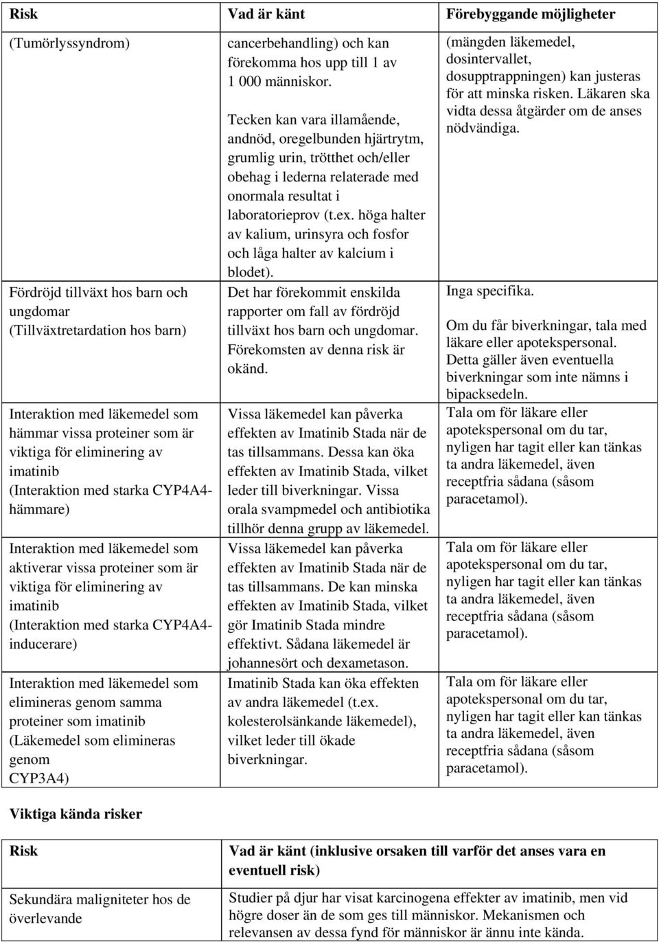 inducerare) Interaktion med läkemedel som elimineras genom samma proteiner som imatinib (Läkemedel som elimineras genom CYP3A4) Viktiga kända risker cancerbehandling) och kan förekomma hos upp till 1