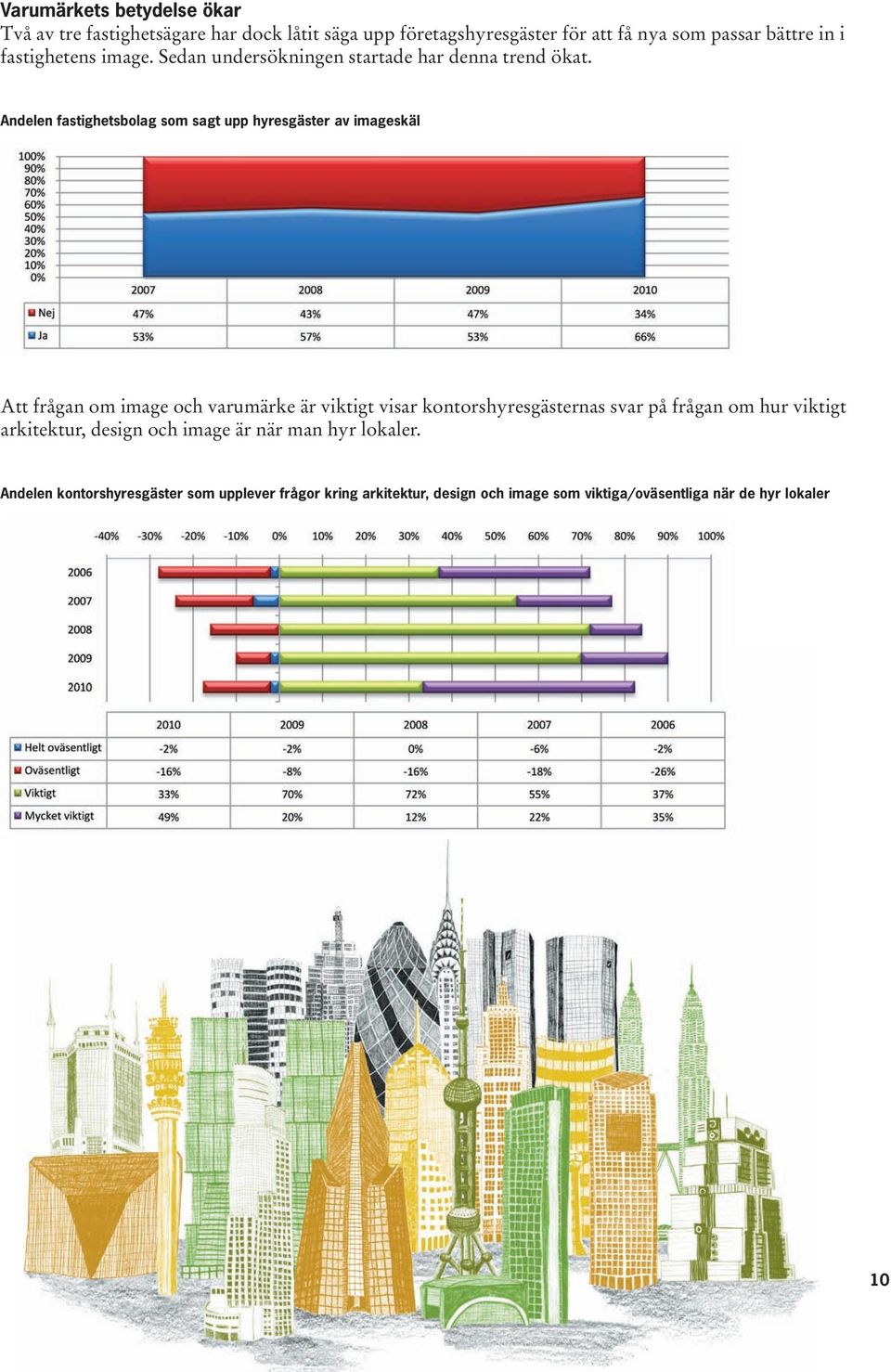 Andelen fastighetsbolag som sagt upp hyresgäster av imageskäl Att frågan om image och varumärke är viktigt visar kontorshyresgästernas