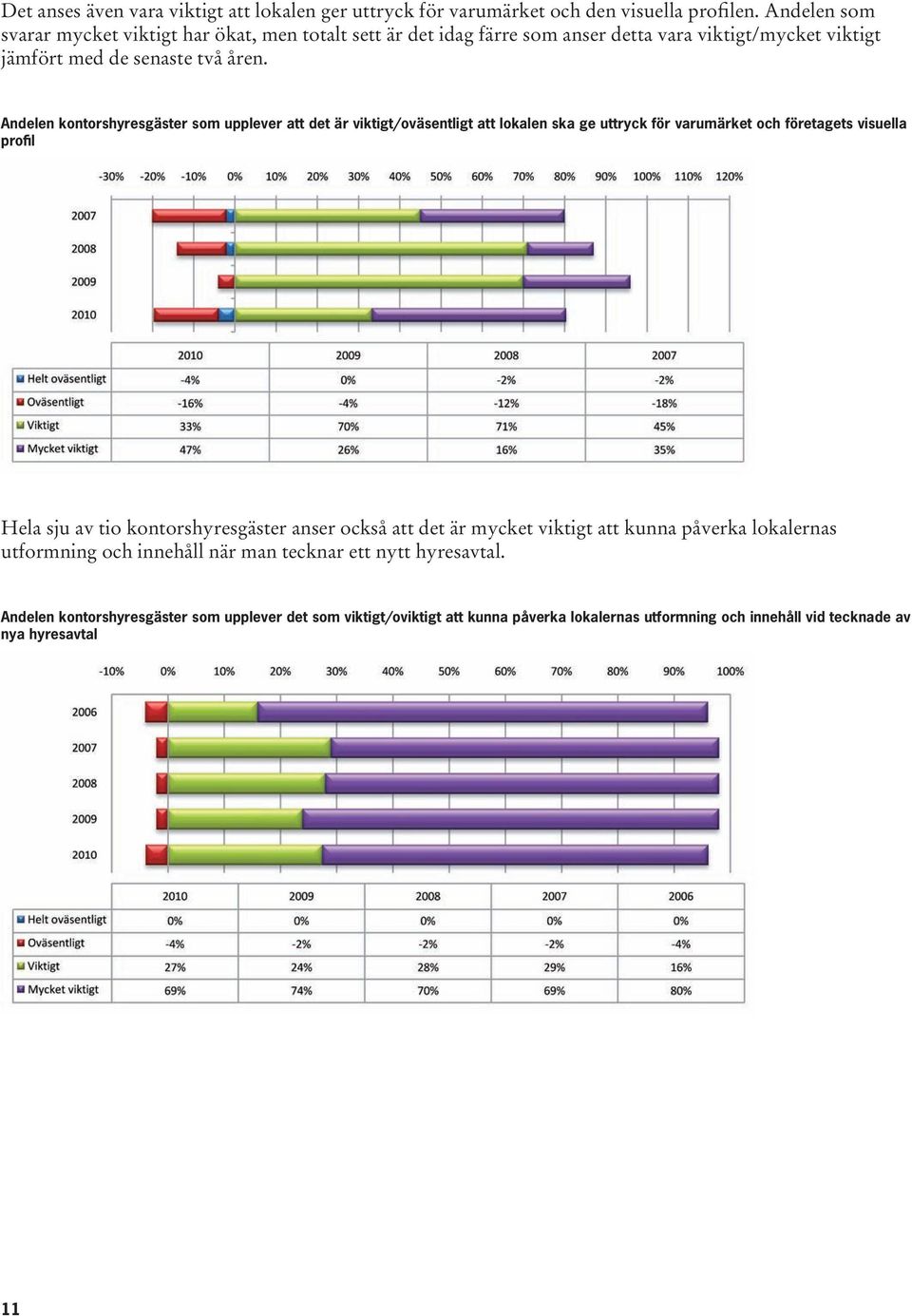 Andelen kontorshyresgäster som upplever att det är viktigt/oväsentligt att lokalen ska ge uttryck för varumärket och företagets visuella profil Hela sju av tio