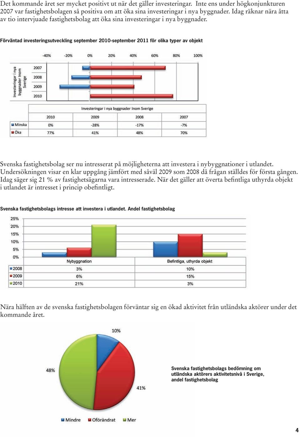 Förväntad investeringsutveckling september 2010-september 2011 för olika typer av objekt Svenska fastighetsbolag ser nu intresserat på möjligheterna att investera i nybyggnationer i utlandet.