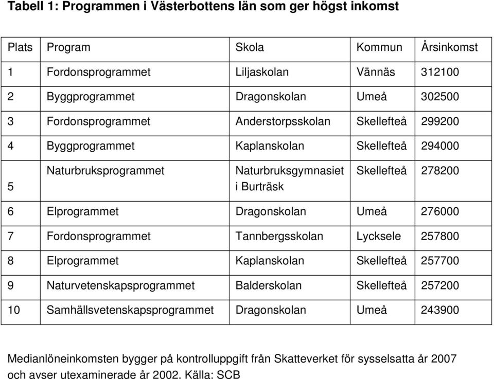 Elprogrammet Dragonskolan Umeå 276000 7 Fordonsprogrammet Tannbergsskolan Lycksele 257800 8 Elprogrammet Kaplanskolan Skellefteå 257700 9 Naturvetenskapsprogrammet Balderskolan