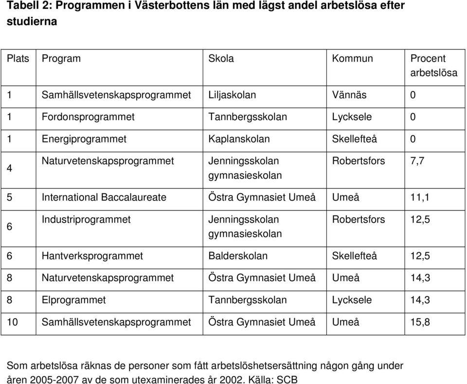 Industriprogrammet Robertsfors 2,5 6 Hantverksprogrammet Balderskolan Skellefteå 2,5 8 Naturvetenskapsprogrammet Östra Gymnasiet Umeå Umeå 4,3 8 Elprogrammet Tannbergsskolan Lycksele 4,3 0