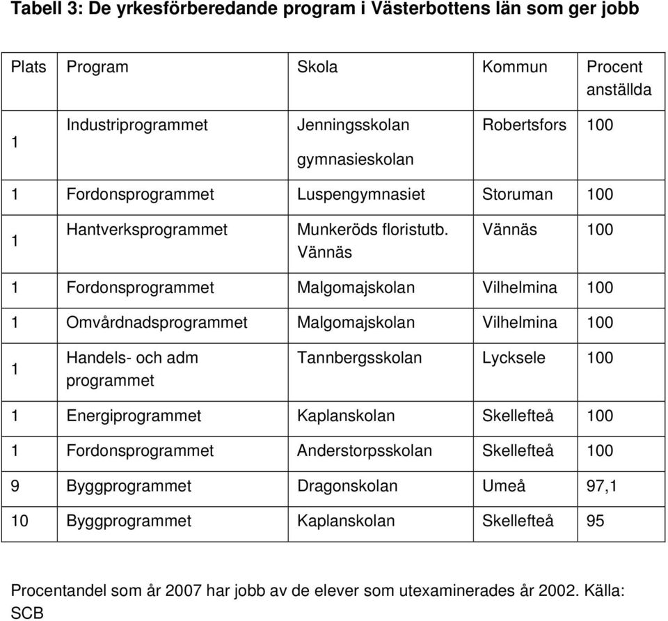 Vännäs Vännäs 00 Fordonsprogrammet Malgomajskolan Vilhelmina 00 Omvårdnadsprogrammet Malgomajskolan Vilhelmina 00 Handels- och adm programmet Tannbergsskolan Lycksele