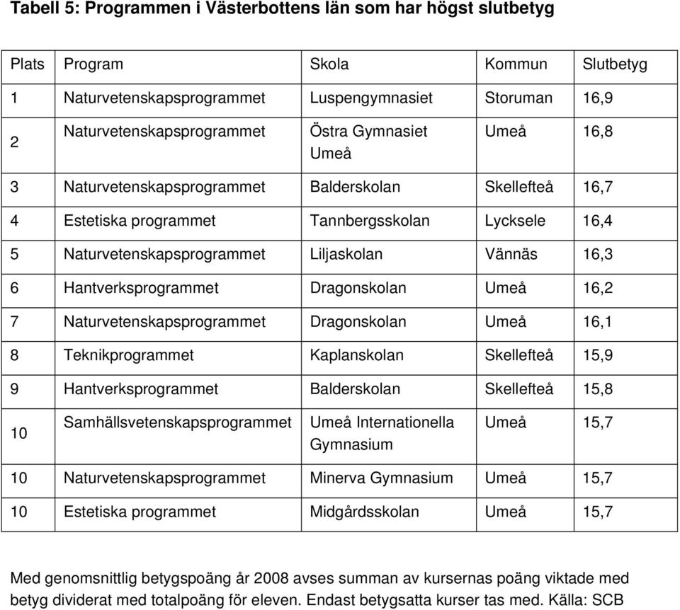 Hantverksprogrammet Dragonskolan Umeå 6,2 7 Naturvetenskapsprogrammet Dragonskolan Umeå 6, 8 Teknikprogrammet Kaplanskolan Skellefteå 5,9 9 Hantverksprogrammet Balderskolan Skellefteå 5,8 0